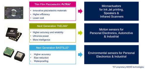 意法半導體解讀2019年傳感器市場發展趨勢及軟件開發藍圖