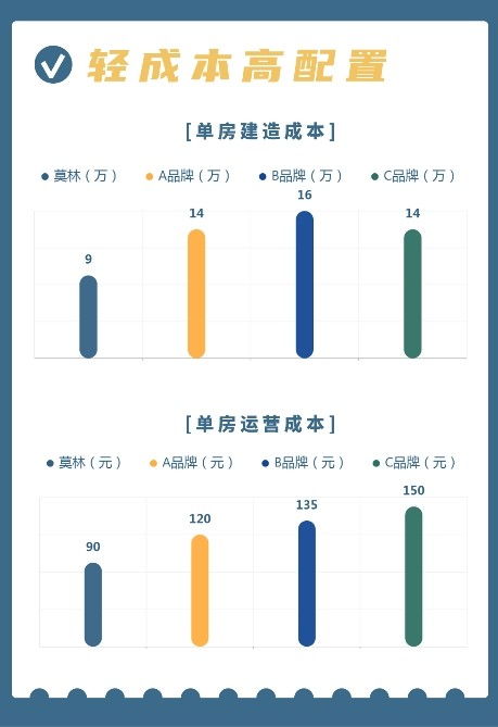 莫林酒店3.0產品新生 為何成為中高端酒店業主的投資必選？
